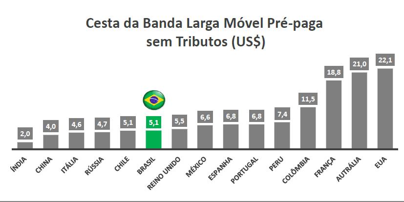 dos preços