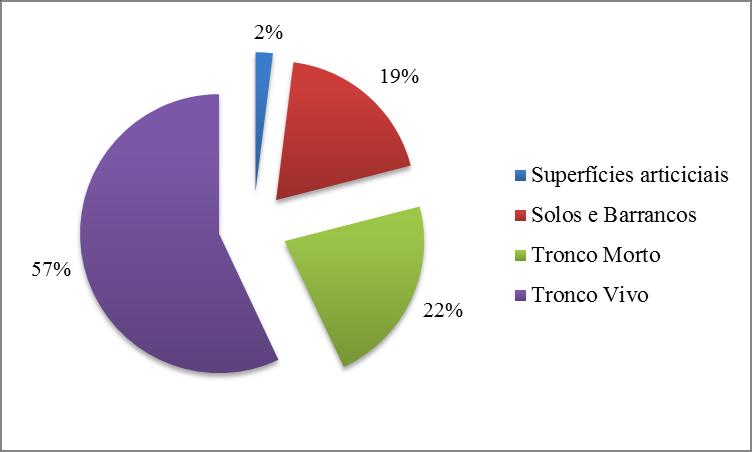 Gráfico 2 Frequência de colonização de