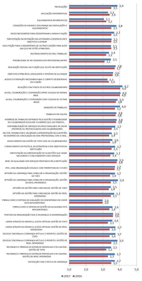 Gráfico 3 Resultado do Questionário de