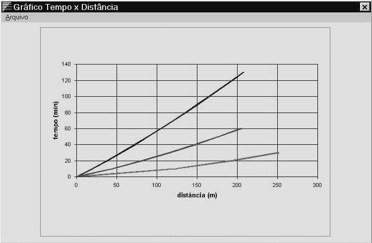 O boão Gráfico 1, presen o gráfico empo x disânci correspondenes primeir enrd de ddos.