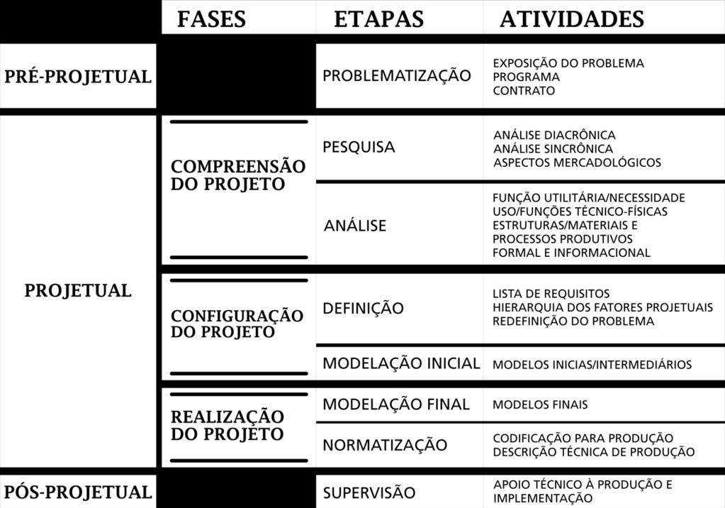 Em seguida abre-se caminho para a última fase do projeto, a Realização do Projeto, que inclui a fase de Modelação Final e Normatização que consiste em: codificação para