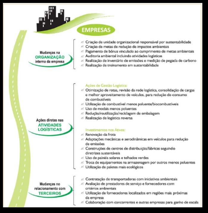 Logística Verde ILOS - Instituto de Logística e Supply Chain.