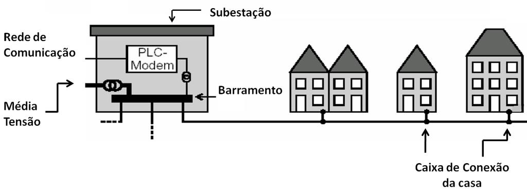 Considerando o uso de amplificadores não-lineares e a retirada da técnica OFDM, filtros adaptativos devem ser utilizados no intuito de atenuar os efeitos dispersivos do canal.