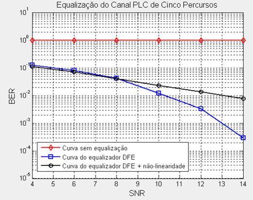 forma satisfatória, de tal modo que a MSE fique em torno de 10-1. Posteriormente foi traçado o gráfico da BER (taxa de erro de bit) e os resultados podem ser visualizados na Figura 7.