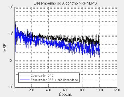 Apesar da simples estrutura do DFE tipo 1, pode-se observar o seu notório desempenho em conseguir reduzir a interferência intersimbólica de maneira que a taxa de erro de bit chegue próximo de 10-4.