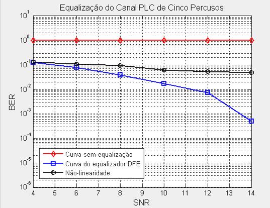 5.0 CONCLUSÕES Figura 8- Gráfico da taxa de erro de bit (BER) para o DFE tipo 2.