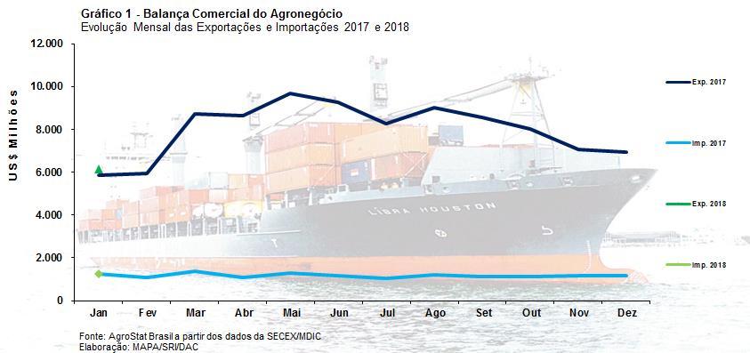 MINISTÉRIO DA AGRICULTURA, PECUÁRIA E ABASTECIMENTO Secretaria de Relações Internacionais do Agronegócio Balança Comercial do Agronegócio Janeiro/2018 I Resultados do mês (comparativo Janeiro/2018