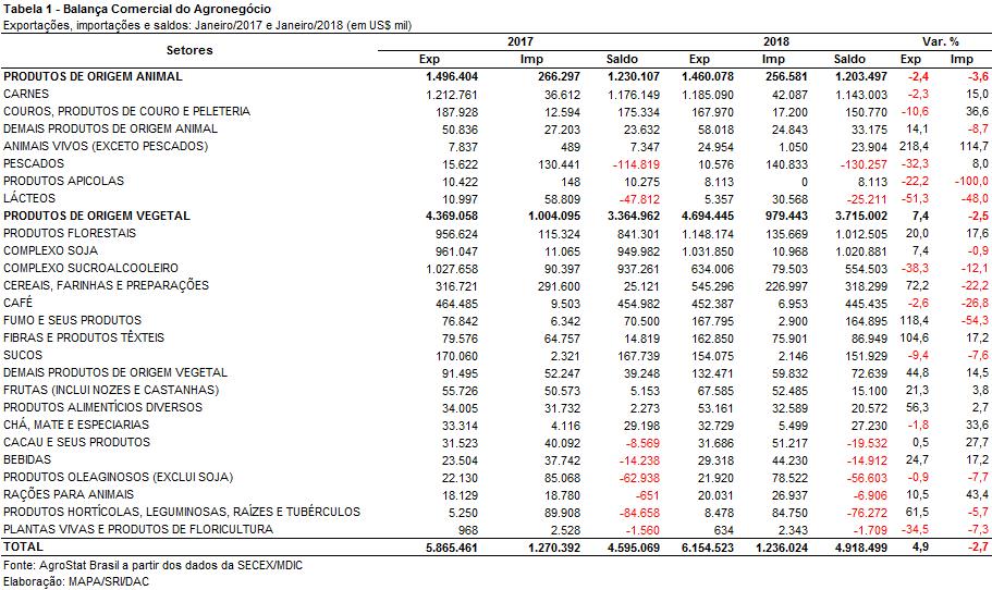 de madeiras e suas obras foram de US$ 268 milhões (+27,6%) enquanto as exportações de papel atingiram US$ 165,90 milhões (+10,6%), com valor e volume recorde.