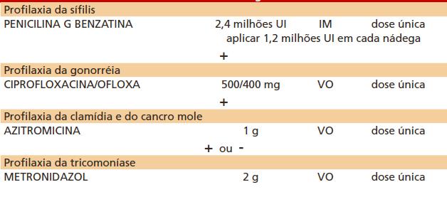 Profilaxia das DST não virais em