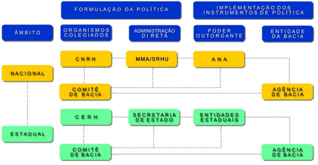 I o Conselho Nacional de Recursos Hídricos; IA a Agência Nacional de Águas; (Acrescentado) II os Conselhos de Recursos Hídricos dos Estados e do Distrito Federal; III os Comitês de Bacia