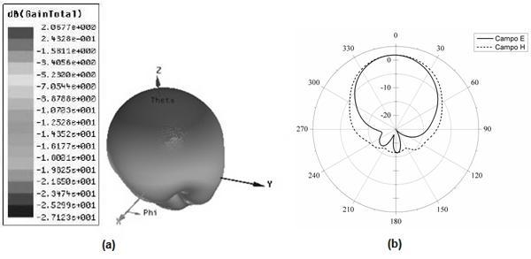 7 Figura 7: Comparação do Coeficiente de reflexão para antena têxtil simulada e medida Na Figura 7 pode-se observar que tanto para a antena com valores simulados e medidos, o dispositivo proposto