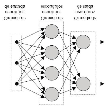 1: Rede FNN com uma camada de neurônios de