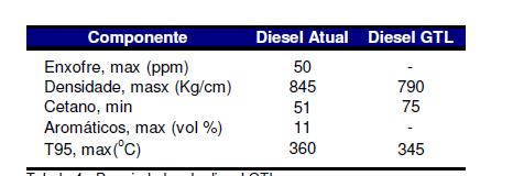 TABELA 1. PRINCIPAIS PROPRIEDADES DA NAFTA PETROQUÍMICA GTL Fonte: GOMES et al., 2008. A Tabela 2 demonstra algumas das propriedades do diesel GTL.