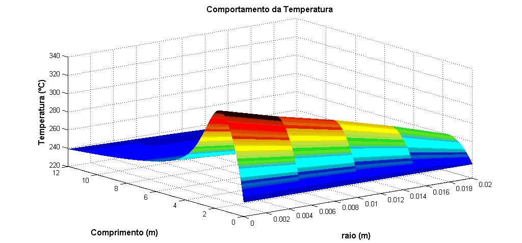 FIGURA 22. PERFIL DE TEMPERATURA DO MODELO BIDIMENSIONAL-CATALISADOR COBALTO Para o perfil de temperatura do cobalto na figura 22, foi obtida uma temperatura de saída de 235.30ºC.