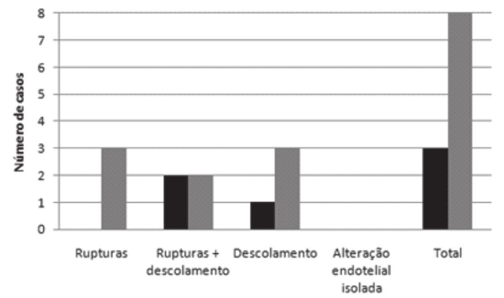 266 Ximenes KF, Silva JV, Vasconcelos KFX, Monte FQ Gráfico 3 ceratopatia bolhosa após facectomia (preto) e falência após transplante (cinza) com edema leve / grau I Gráfico 6 ceratopatia bolhosa