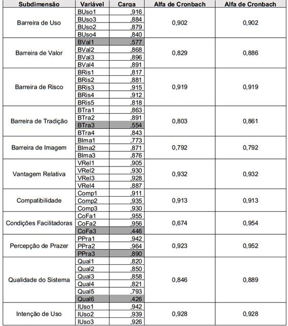 Tabela 1 Validação dos Constructos Fonte: dados da pesquisa (2017).