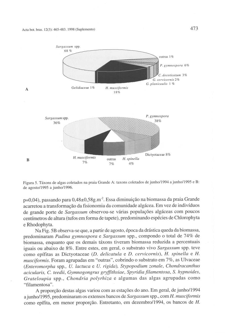 Acta boi. bras. 12(3): 465-483.1998 (Suplemento) 473 Sarga ssum spp. 68 % ~====, o utras 1 % P. gymn ospo ra 6% A Gelidiaceae 1 % H. mu scjformis 18% Sargassum spp. 36% P. gymnospora 38% B H.