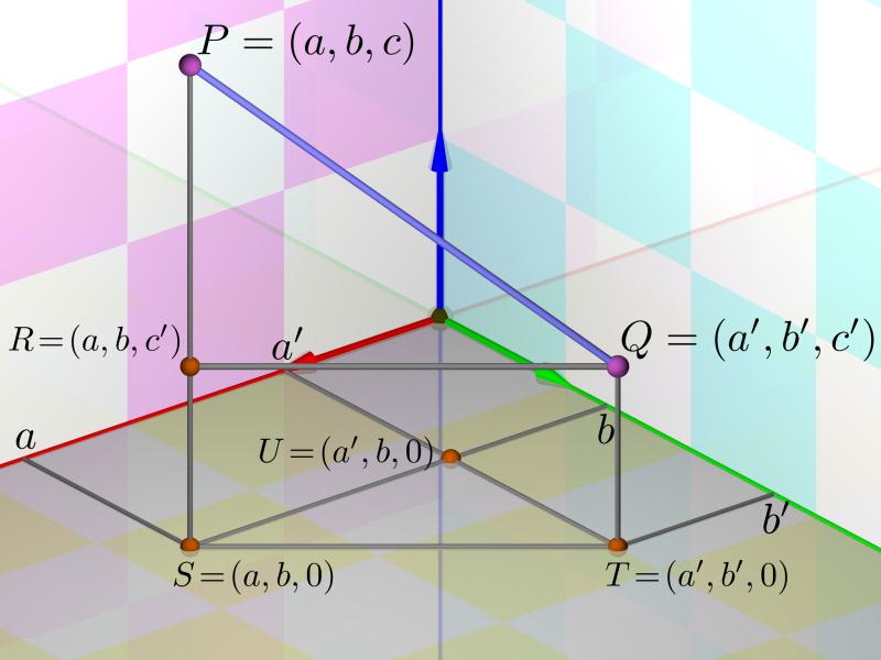 CAPÍTULO 7. COORDENADAS E DISTÂNCIA NO ESPAÇO 135 Os segmentos ST e RQ são lados opostos de um retângulo. Logo, d(r, Q) 2 = d(s, T ) 2 = (a a) 2 + (b b) 2.