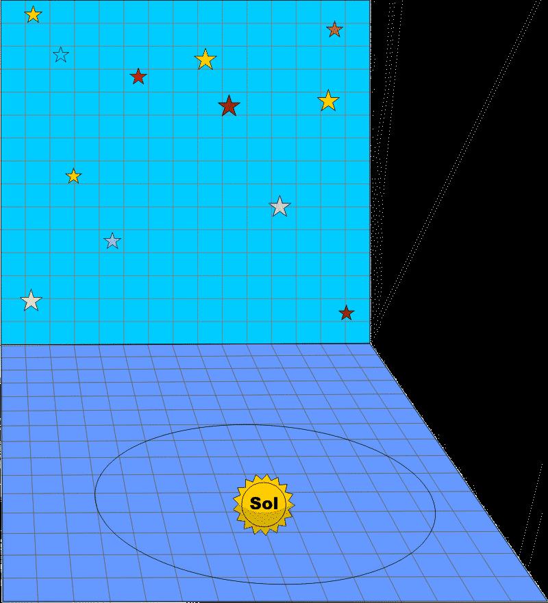 Distância Estelar pelo Método da Paralaxe Trigonométrica Utiliza o efeito de como um objeto observado a partir de diferentes perspectivas é