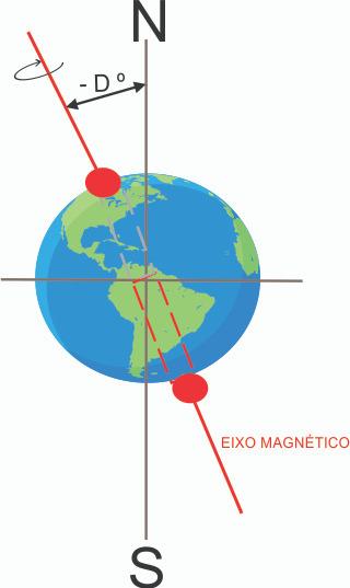 A declinação magnética, nada mais é que a diferença angular que existe entre o polo norte geográfico e o polo norte magnético.
