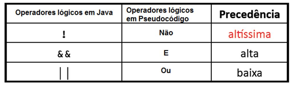 Operadores lógicos Utilizados para testar mais de um condição simultaneamente