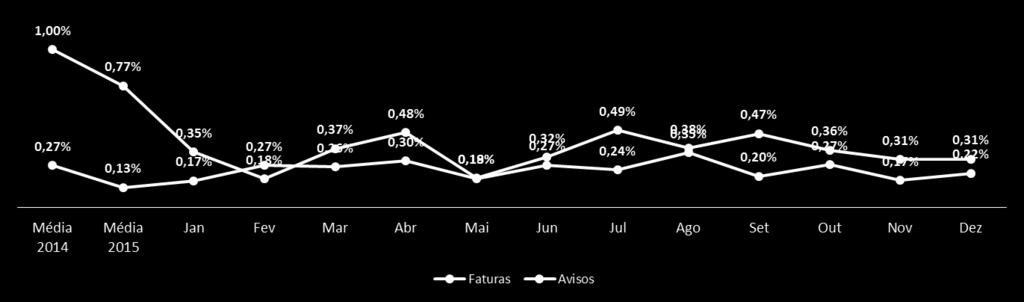 AVISOS DÍVIDA / CORTE 1T15 2T15 3T15 4T15 1T16 2T16 3T16 4T16 Devolvido 176 123 146 128 94 97 107 67 Emitido 23.122 20.759 16.069 14.579 31.756 30.430 24.394 20.