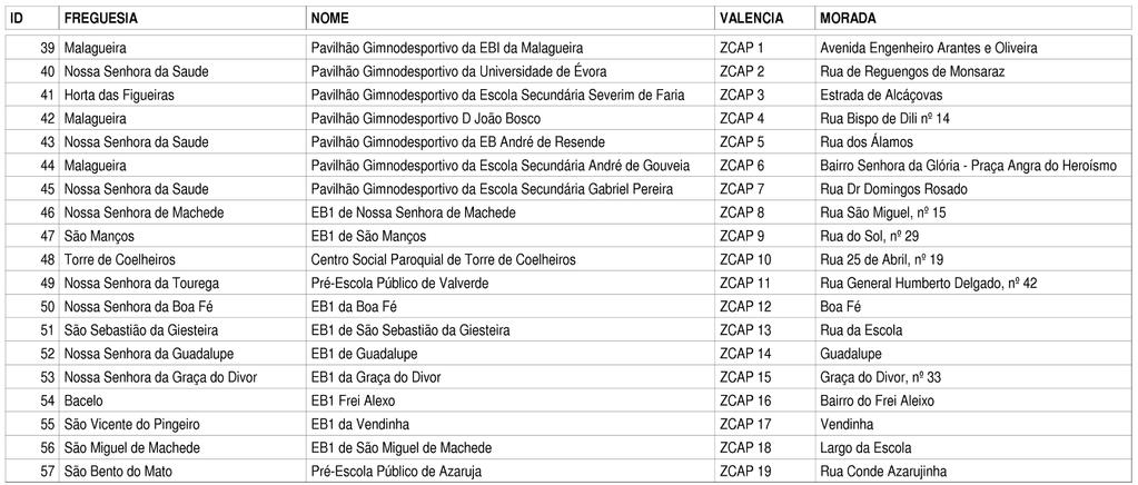 34 As ações a desenvolver nas ZAP são respeitantes a receção e estabilização de vítimas, levantamento de necessidades psicossociais, identificação e recolha de informação das mesmas; Sempre que