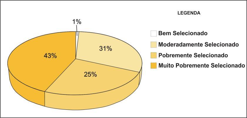 Desvio Padrão Os valores percentuais do desvio padrão nas amostras analisadas da área de estudo, apresentaram a maior predominância das classes pobremente a muito pobremente selecionados com 68% do