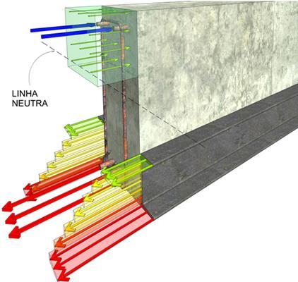 armado reforçada a) distribuição linear da tensão