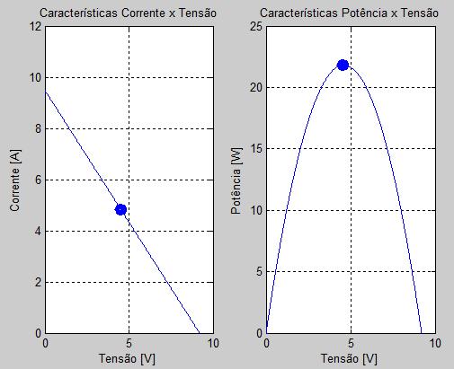 82 Figura 43 - MPPT (P&O) nos gráficos VxI e VxP, com Th=350ºC e Tc=30ºC. 5.1.2 Simulação dos circuitos básicos do TEG Nestas simulações são utilizados: Th = 350 ºC e Tc = 30 ºC, perfazendo T = 320 C.