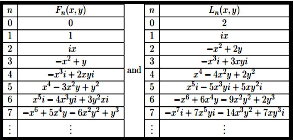 69 abordagem poliomial e matricial da sequêcia geeralizada de Fiboacci.