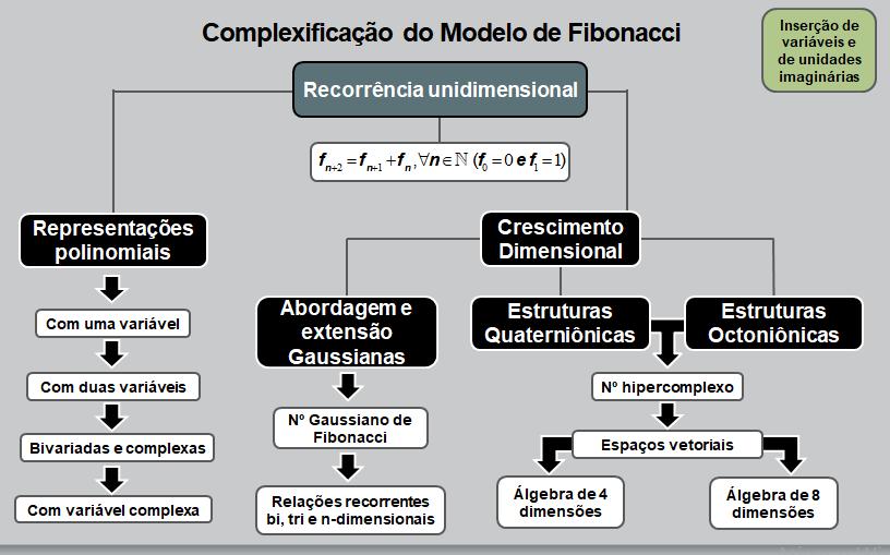 COMPLEXIFICAÇÃO DO MODELO DE