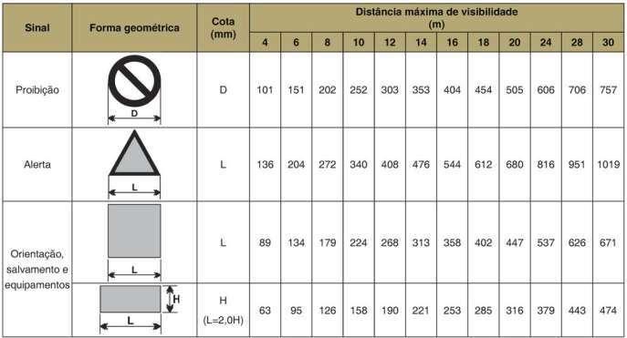 9 ANEXO A Formas geométricas e dimensões para a sinalização de emergência Tabela A-1 Formas geométricas e dimensões das placas de sinalização NOTAS: 1.