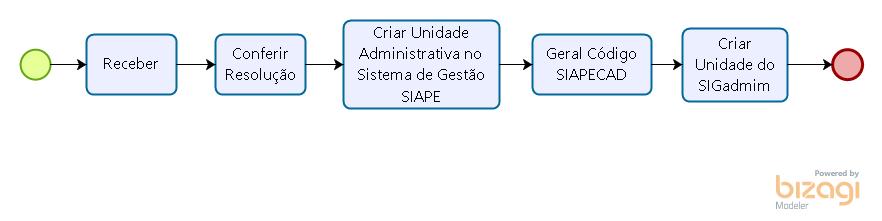 SUBPROCESSO DE