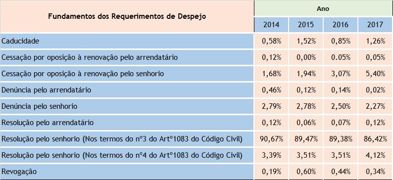 Da confrontação dos resultados apurados ao nível da duração média global dos PEDs, face às ações de despejo tramitadas nos tribunais, resulta que aquela continua a ser inferior à das ações tramitadas