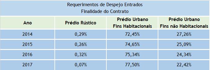 6. Problemas Identificados Foram identificadas situações essencialmente relacionadas com a aplicação informática que suporta a atividade do BNA, designadamente: a) No requerimento de despejo, após