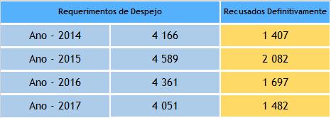 III) Recusa do requerimento de despejo O requerimento de despejo é apresentado, em modelo próprio, no BNA pode ser recusado, nomeadamente: a) Não indicar o fundamento do despejo ou não for