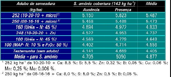 11 Em situações em que os fatores climáticos não são limitantes, expressivas produções são obtidas com o milho safrinha.