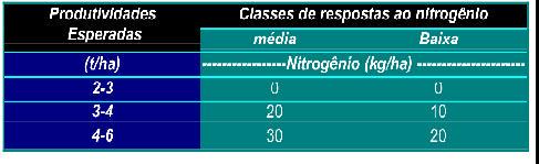 12 Tabela 11. Doses de nitrogênio em cobertura para o milho safrinha. Tabela 12. Sugestões para adubação do milho safrinha com fósforo e potássio. Literatura Citada BROCH,