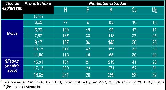 2 Exigências Nutricionais Dados médios de experimentos conduzidos em Sete Lagoas e Janaúba, MG, e reportados por Coelho & França (1995) dão uma idéia da extração de nutrientes pelo milho, cultivado