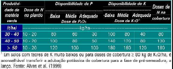 8 recomenda-se aplicar o fertilizante no sulco por ocasião da semeadura do milho.