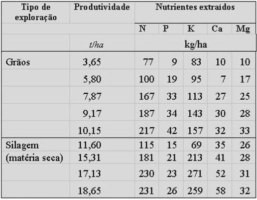 INTRODUÇÃO Exigências Nutricionais: -> 10 t/ha de grãos e 70t/ha de forragem ->Adubação e praticas corretivas -> Análise de Solo ->Análise Foliar Macronutrientes Teor (%) Micronutrientes Teor