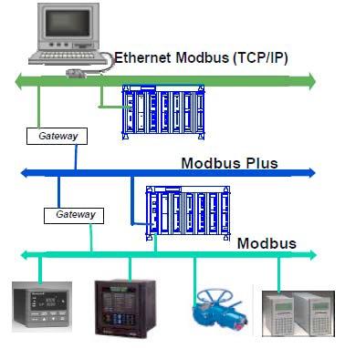 MODBUS Desenvolvido e publicado pela Modicon Industrial Automa6on Systems em 1979 para uso do seu CLP, tornou- se um padrão de fato na indústria.