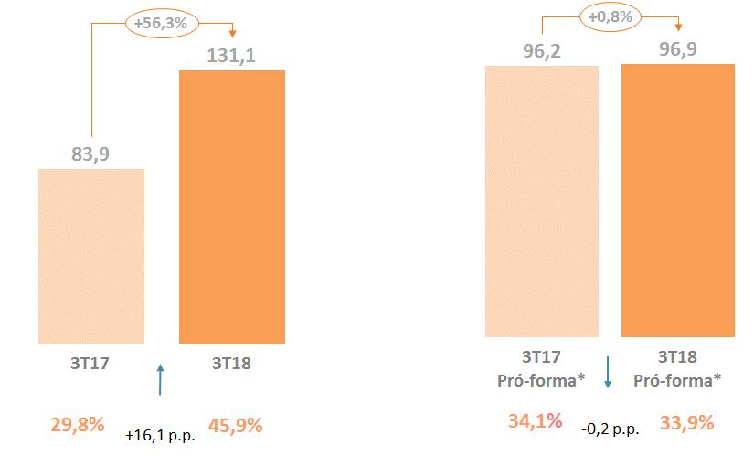 Comentário do Desempenho BOMBRIL RESULTADOS DO 3º TRIMESTRE DE 2018 efeito da forte valorização da moeda norte-americana frente ao Real no período, afetando parte significativa dos custos de produção