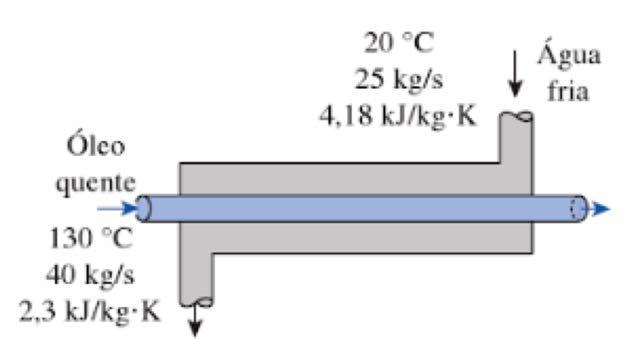 Fluxo de calor máximo no trocador Generalizando os dois casos anteriores, podemos afirmar que: " #á% = ' #í) * +,- +,/ Onde ' #í) é a menor capacidade de calor entre os dois fluidos (válida para