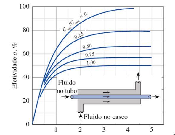 Efetividade do trocador Além do NUT, a efetividade do trocador depende também do fator! (" # em alguns livros):! = " %í' " %á) Tendo calculado o NUT e o!