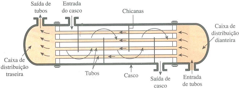 uma carcaça. Um fluido percorre por estes tubos enquanto o outro fluido é forçado a escoar através da carcaça, conforme figura 1.