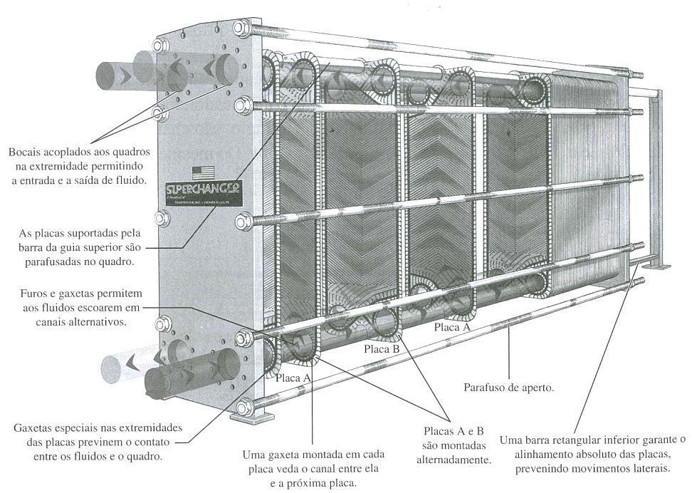 20 Figura 2 Trocador de calor de placas Fonte: Çengel e Ghajar (2012) 2.3.