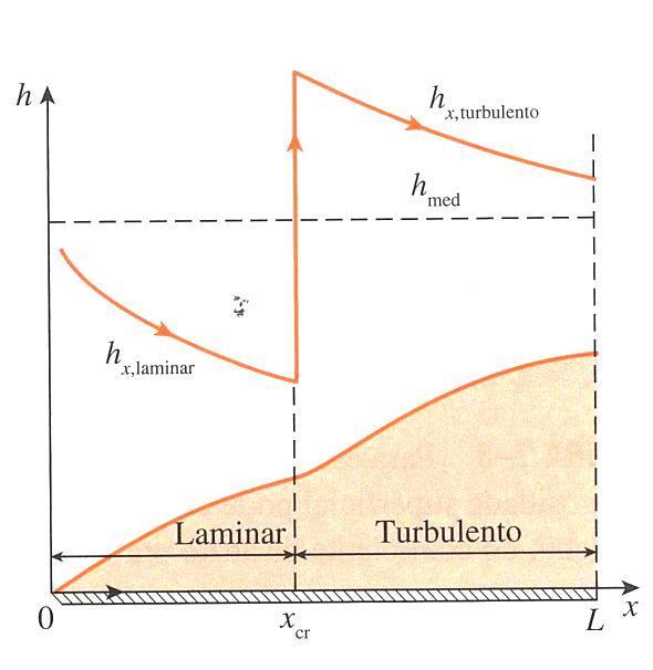 Figura 6 Representação gráfica do coeficiente de transferência térmica média para uma placa plana combinado com escoamento laminar e turbulento. 25 Fonte: Çengel e Ghajar, 2012, p.424.