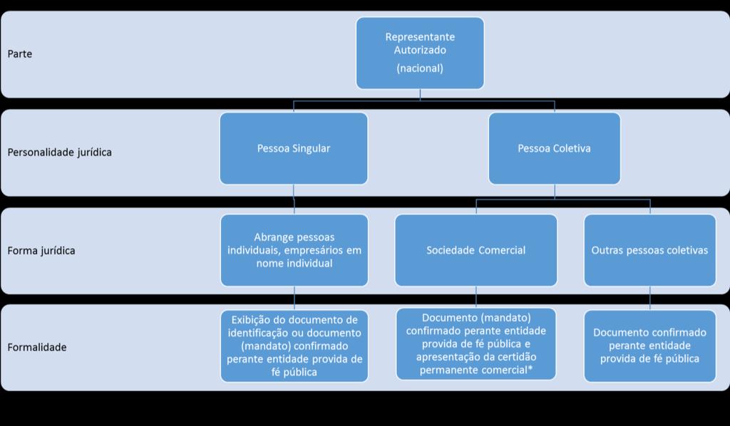 num Estado signatário ou aderente da Convenção de Haia.